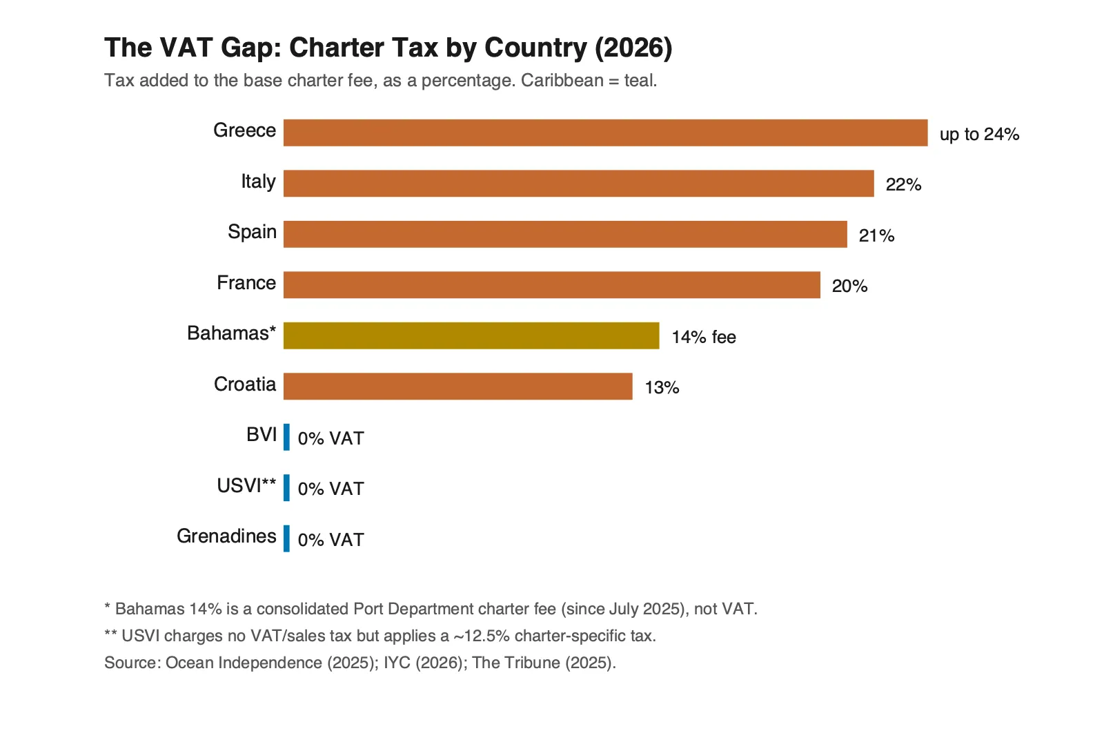 Bar chart comparing Caribbean yacht charter cost taxes: Mediterranean countries charge 13 to 24 percent VAT while the British Virgin Islands, US Virgin Islands, and the Grenadines charge zero percent VAT, and the Bahamas applies a 14 percent port fee.