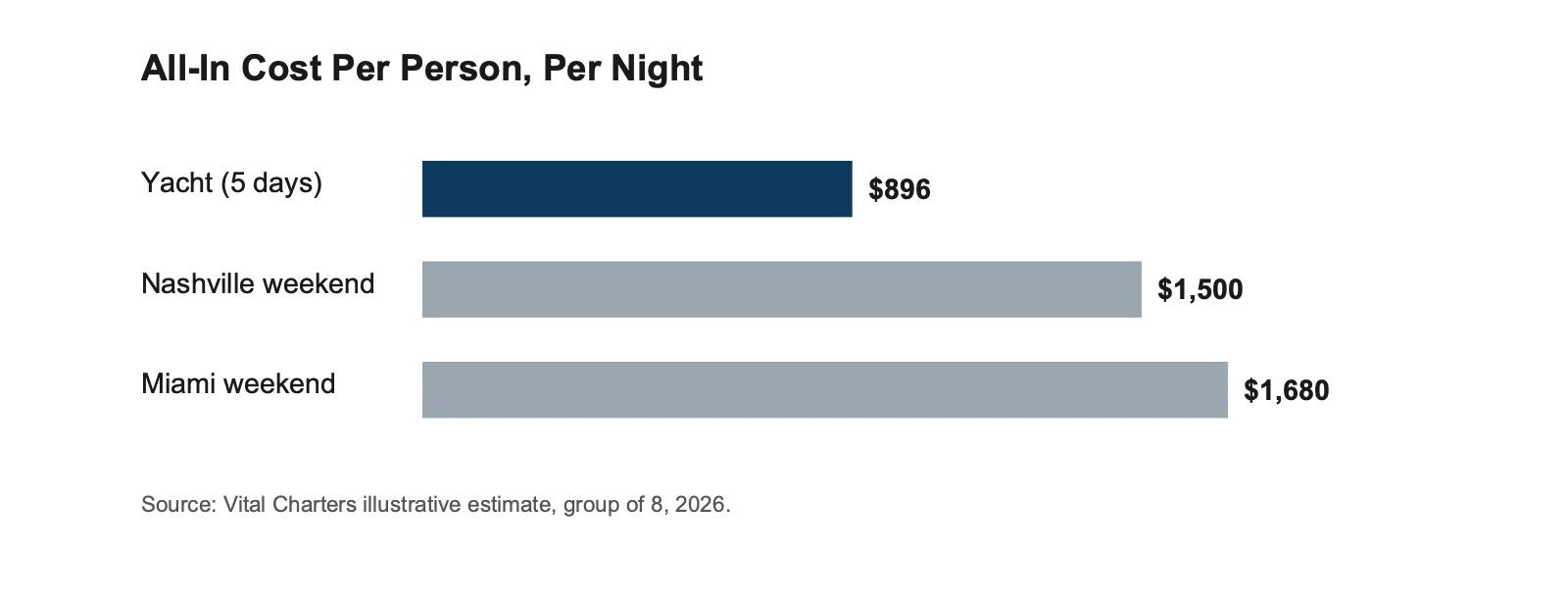 Bar chart comparing all-inclusive cost per person per night: 5-day yacht charter $896, Nashville long weekend $1,500, Miami long weekend $1,680