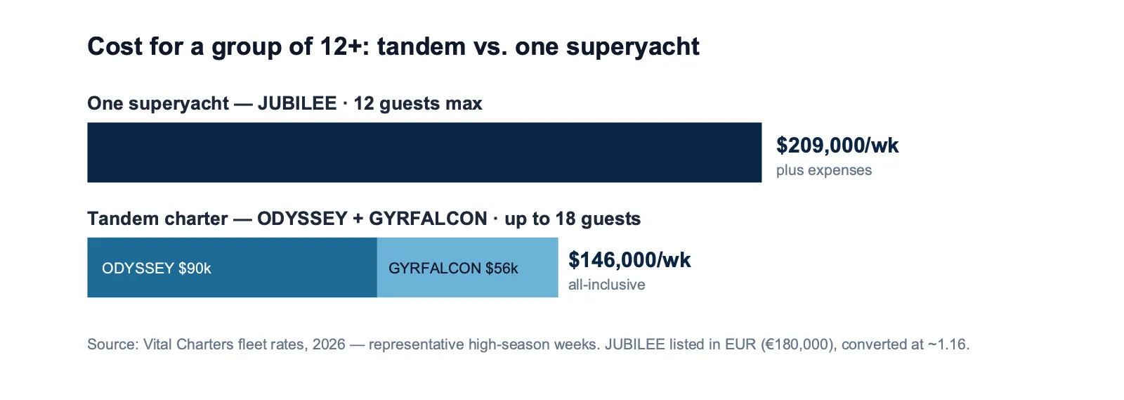 Bar chart comparing weekly charter cost: one superyacht (JUBILEE) at about $209,000 for up to 12 guests versus a tandem of two catamarans (ODYSSEY plus GYRFALCON) at about $146,000 all-inclusive for up to 18 guests.