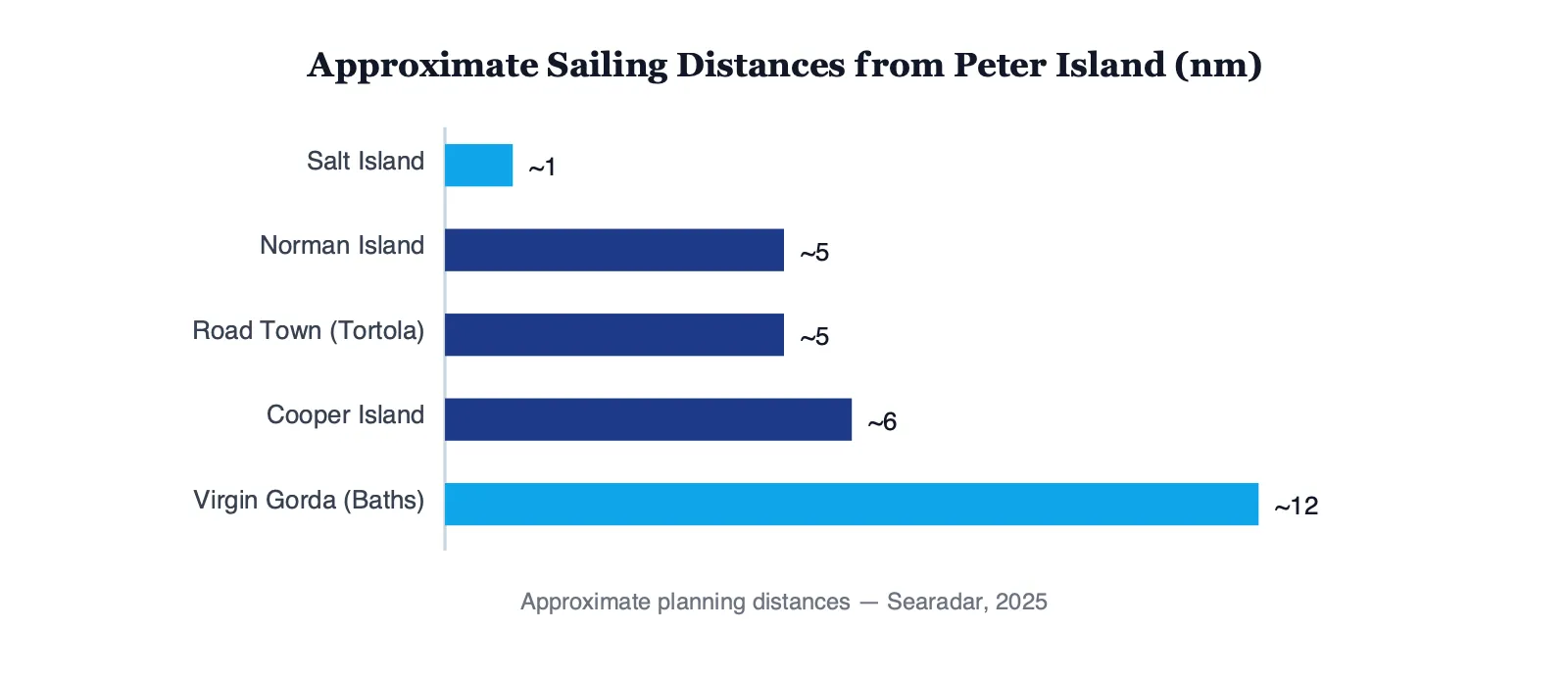 Horizontal bar chart of approximate sailing distances from Peter Island to nearby BVI islands, from about 1 nautical mile to Salt Island up to about 12 nautical miles to Virgin Gorda