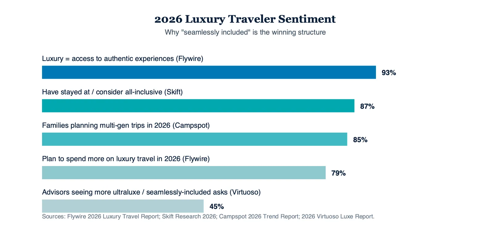 Horizontal bar chart of 2026 luxury traveler sentiment showing 93 percent want experiences over exclusive accommodations