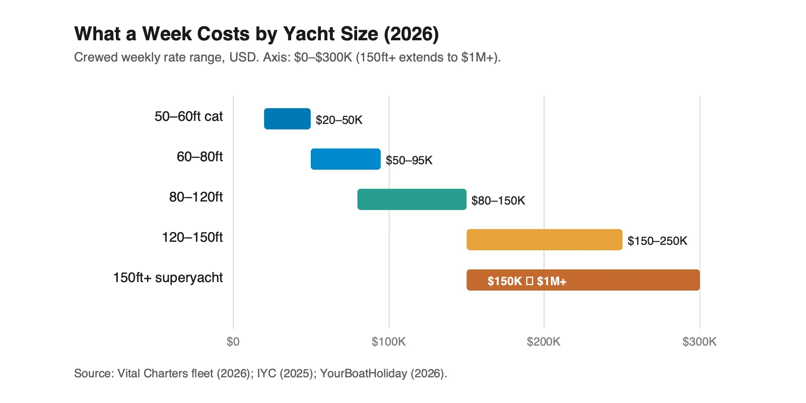 Range chart of Caribbean yacht charter cost per week by yacht size in 2026: 50 to 60 foot catamarans run 20 to 50 thousand dollars, 60 to 80 foot yachts 50 to 95 thousand, 80 to 120 foot yachts 80 to 150 thousand, 120 to 150 foot yachts 150 to 250 thousand, and 150 foot plus superyachts 150 thousand to over one million dollars per week.