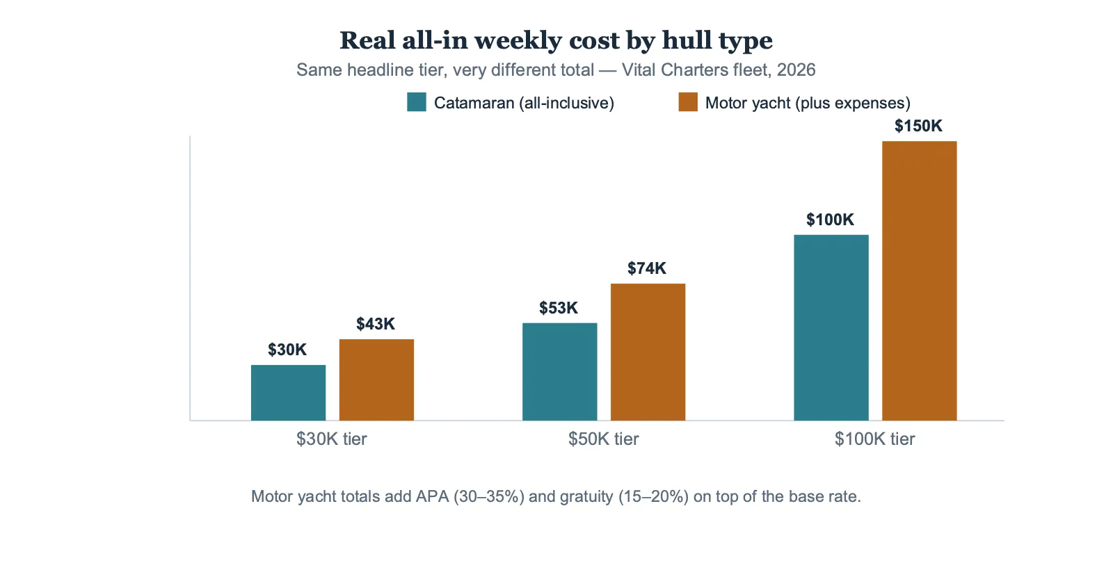 Grouped bar chart: real all-in weekly cost by hull type. At the 30K tier, catamaran 30K versus motor yacht 43.5K. At the 50K tier, catamaran 52.5K versus motor yacht 73.5K. At the 100K tier, catamaran 100K versus motor yacht 150K.
