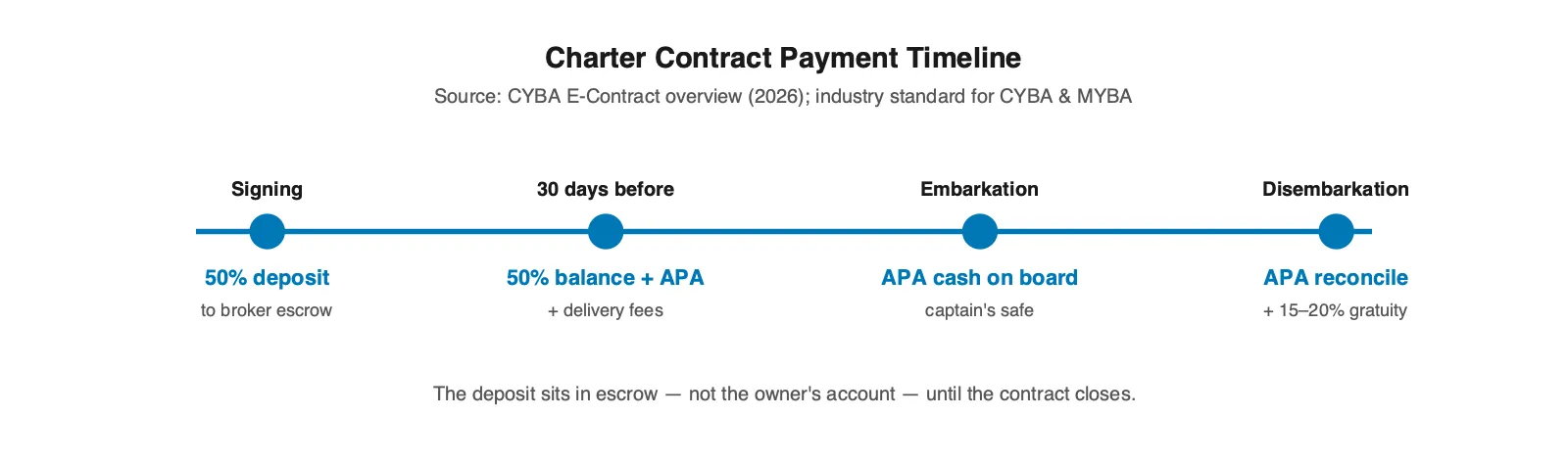 Yacht charter contract payment timeline showing 50% deposit at signing, 50% balance plus APA 30 days before embarkation, APA cash at boarding, and APA reconciliation plus gratuity at disembarkation