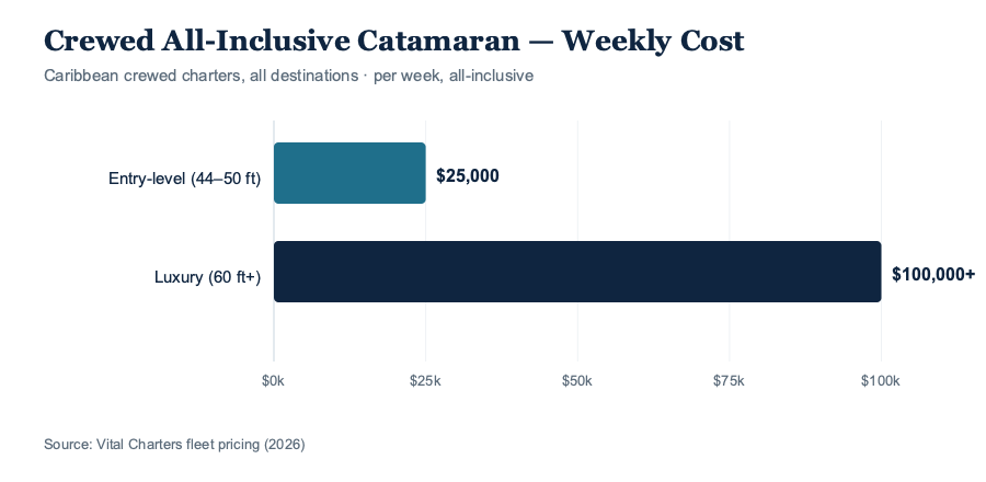 Bar chart of crewed all-inclusive catamaran weekly cost, about $25,000 entry-level to over $100,000 luxury