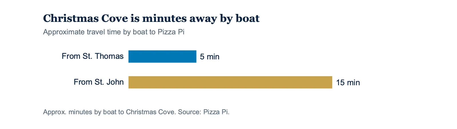 Travel time by boat to Pizza Pi in Christmas Cove: 5 minutes from St. Thomas, 15 minutes from St. John