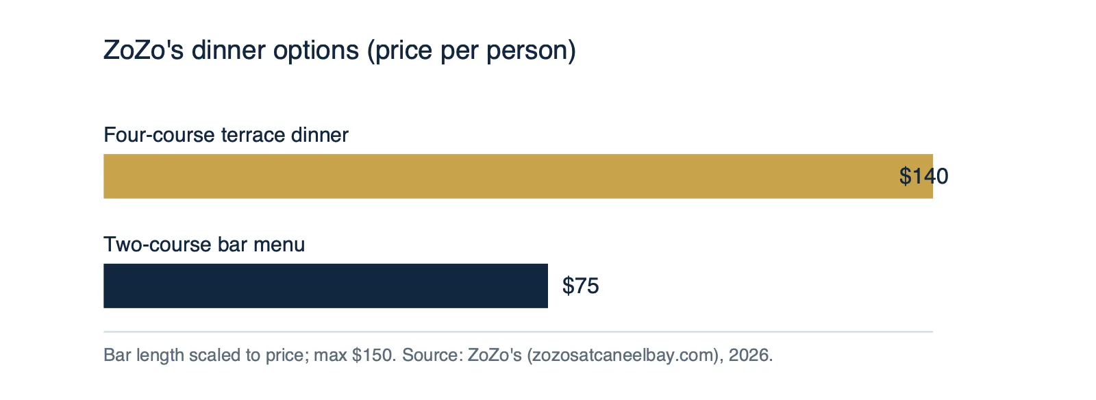 ZoZo's dinner options by price per person: four-course terrace dinner $140, two-course bar menu $75.