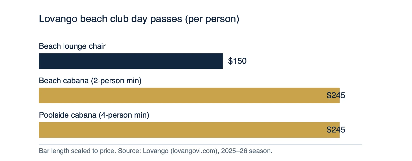 Lovango beach club day-pass tiers per person: beach lounge $150, beach cabana $245, poolside cabana $245.
