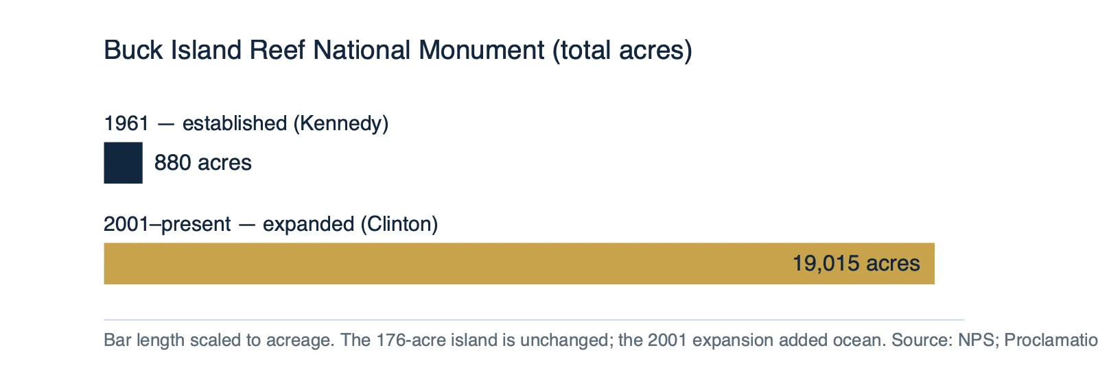 Buck Island Reef National Monument grew from 880 acres in 1961 to 19,015 acres in 2001.