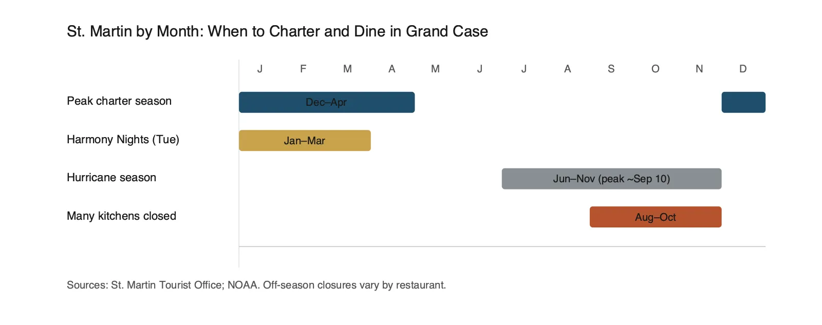 St. Martin charter and dining calendar by month, showing peak season, Harmony Nights, hurricane season, and common restaurant closures