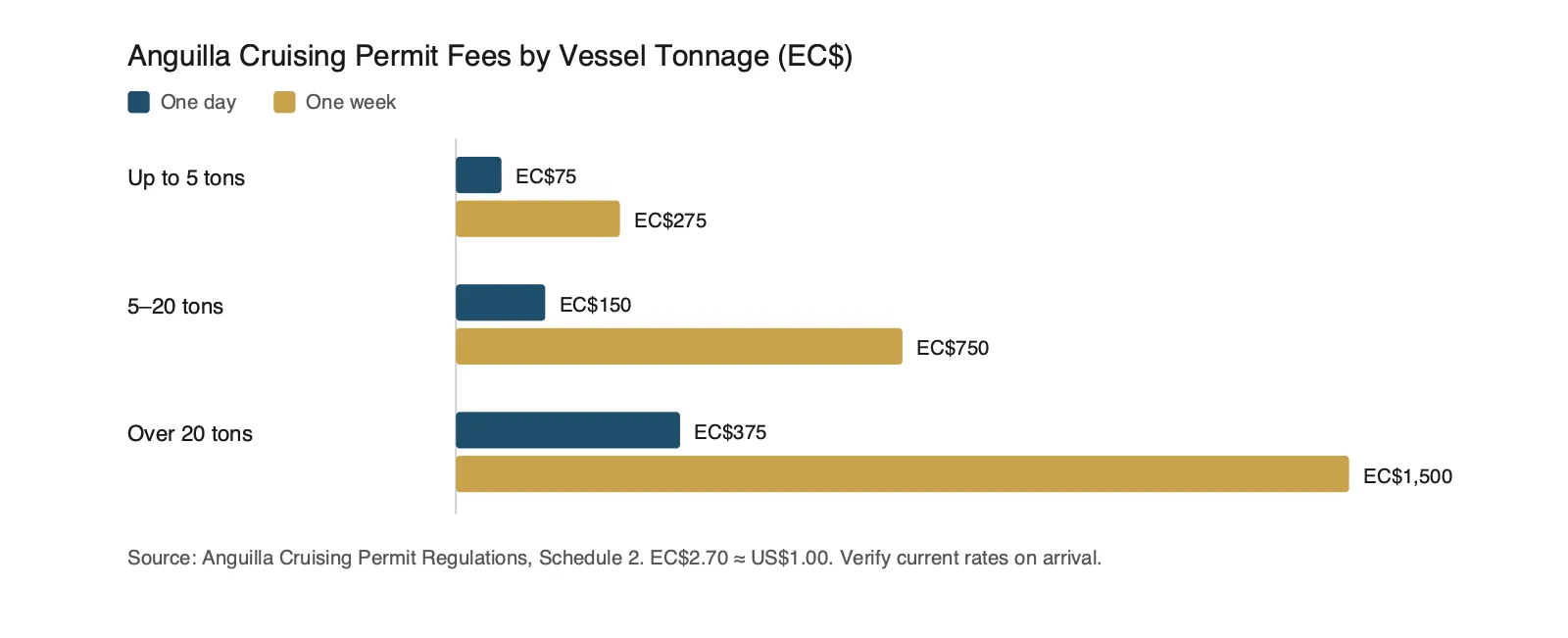 Chart of Anguilla cruising permit fees in EC dollars by vessel tonnage, one-day versus one-week rates