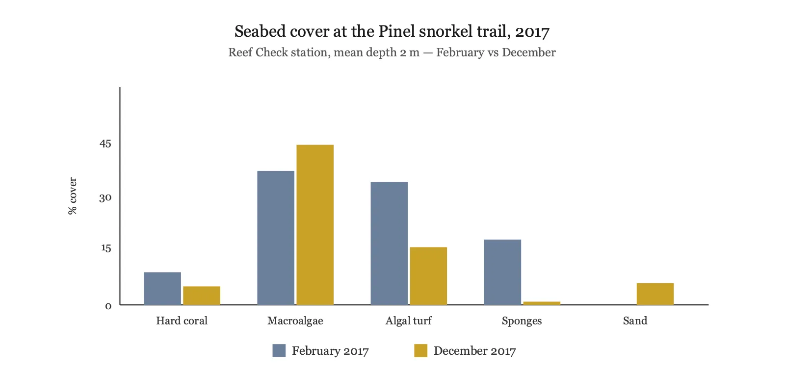 Grouped bar chart comparing seabed cover at the Pinel Island snorkel trail in February 2017 and December 2017: hard coral fell from 9 to 5 percent, macroalgae rose from 37 to 44 percent, algal turf fell from 34 to 16 percent, sponges fell from 18 to 1 percent, and sand rose from 0 to 6 percent