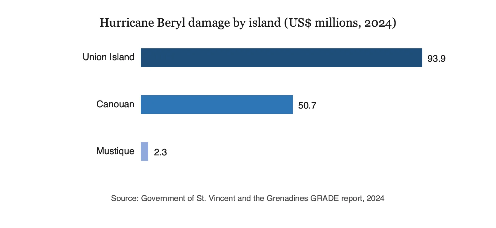 Bar chart of Hurricane Beryl damage estimates by Grenadines island: Union Island 93.9 million US dollars, Canouan 50.7 million, Mustique 2.3 million