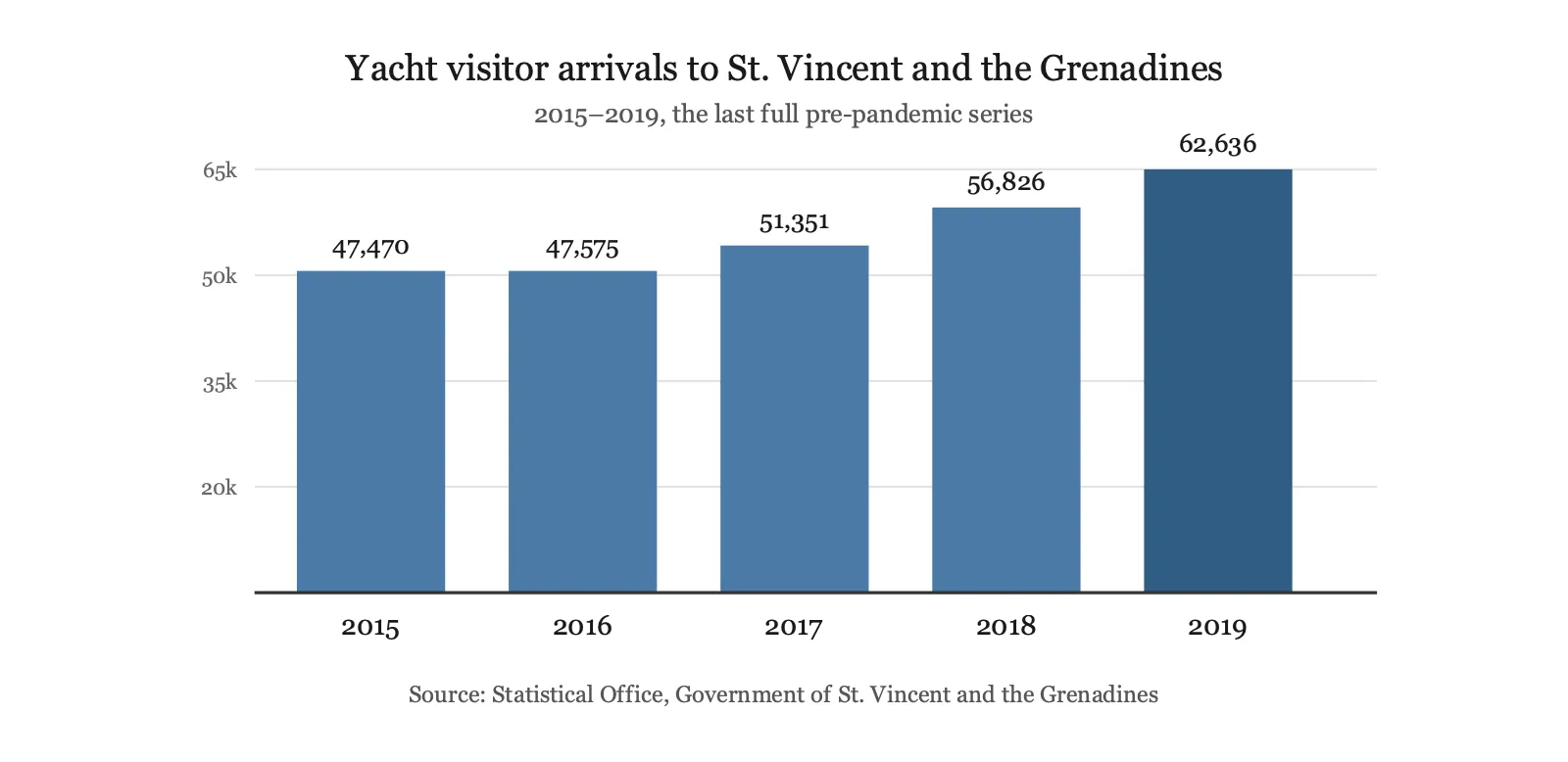 Bar chart of yacht visitor arrivals to St. Vincent and the Grenadines: 47,470 in 2015; 47,575 in 2016; 51,351 in 2017; 56,826 in 2018; 62,636 in 2019