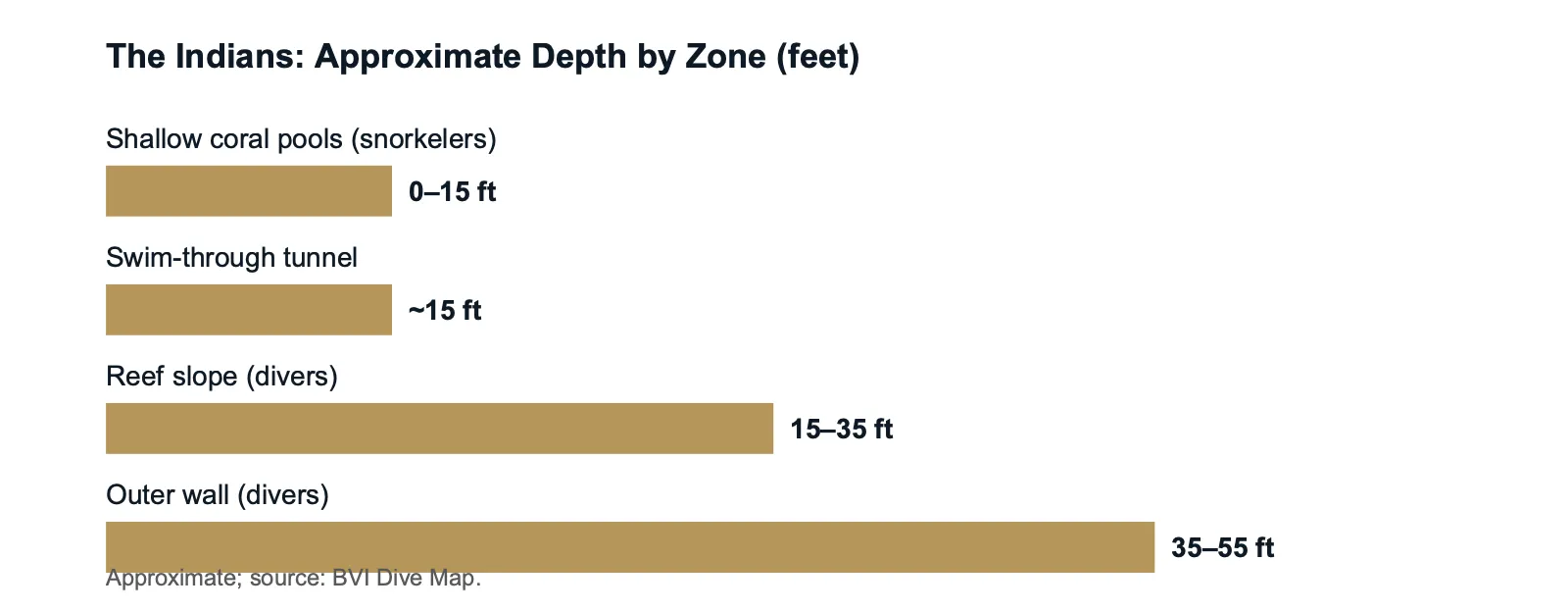 Approximate depth zones at The Indians, BVI: shallow coral pools 0 to 15 feet, swim-through tunnel about 15 feet, reef slope 15 to 35 feet, outer wall 35 to 55 feet