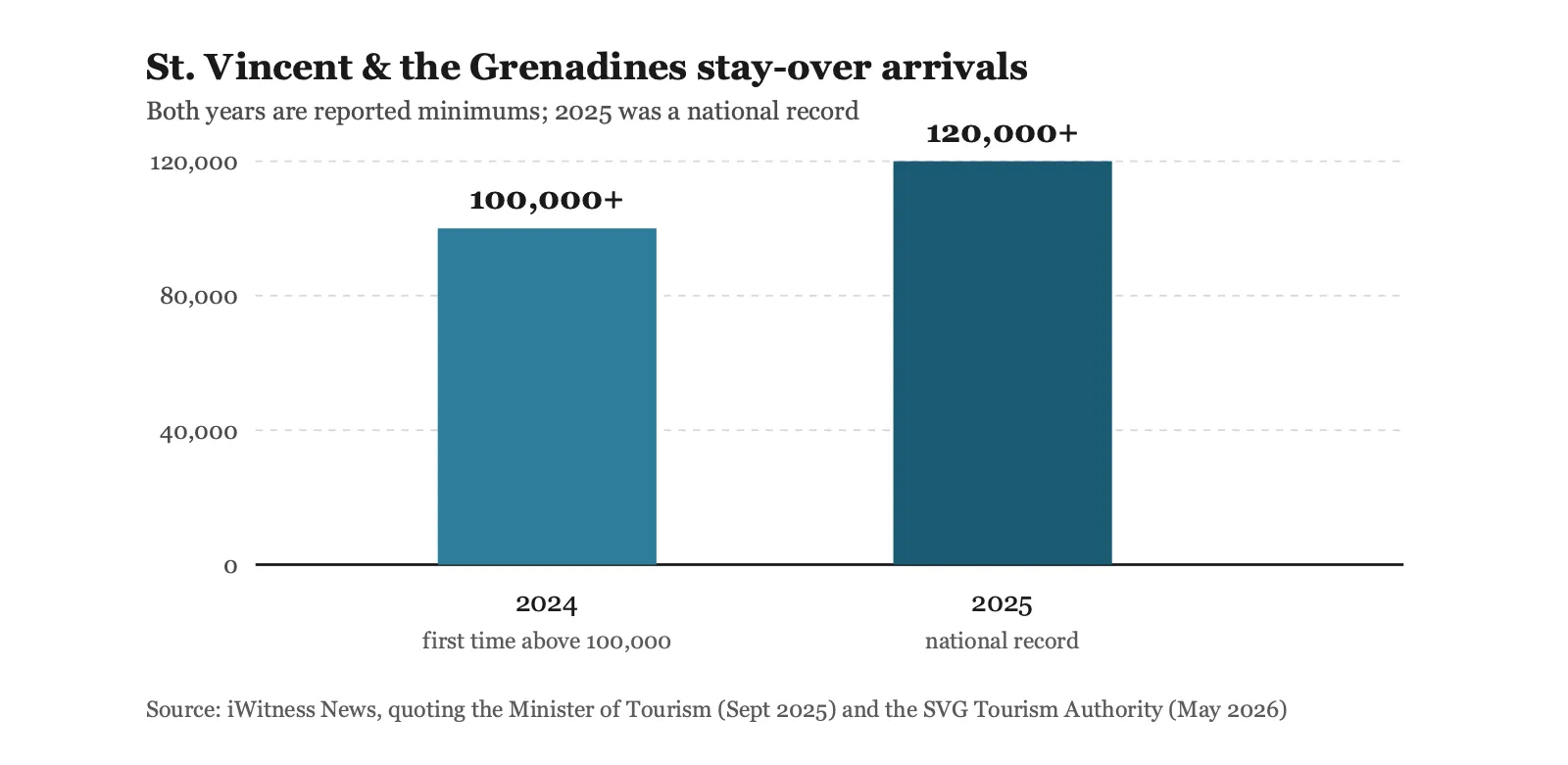 Bar chart of St. Vincent and the Grenadines stay-over visitor arrivals, rising from over 100,000 in 2024 to over 120,000 in 2025