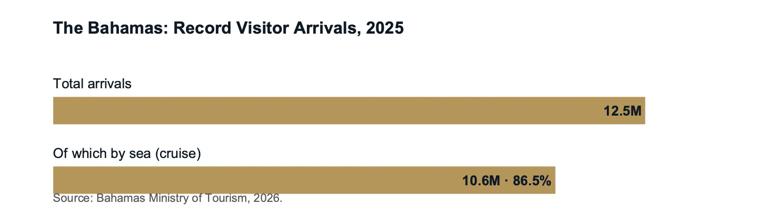 The Bahamas 2025 record visitor arrivals: 12.5 million total, of which 10.6 million (about 86.5 percent) arrived by sea or cruise