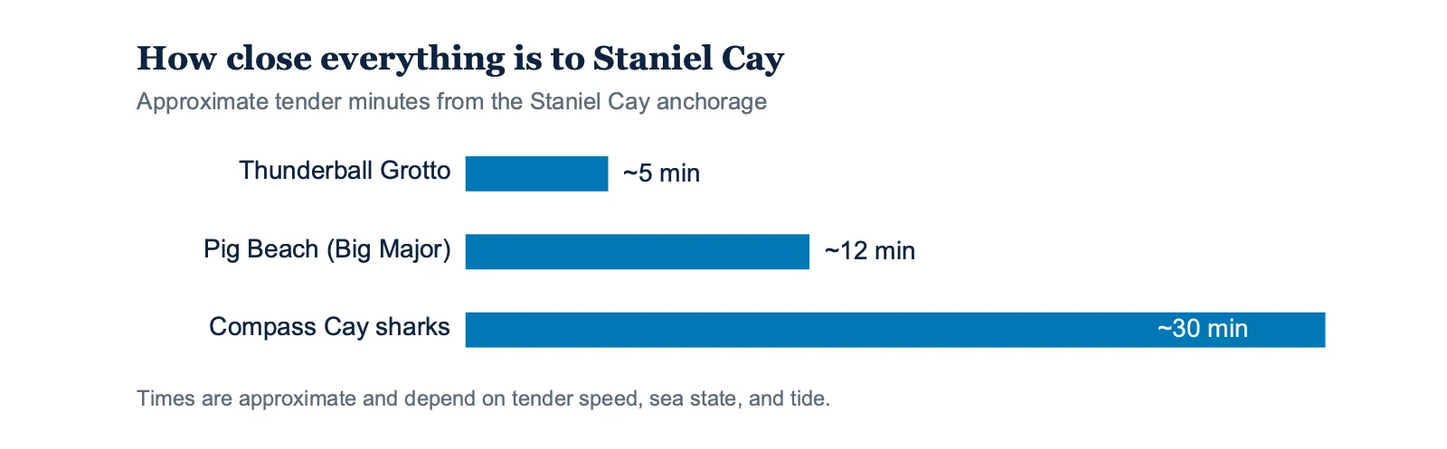Approximate tender time from Staniel Cay to nearby Exumas attractions