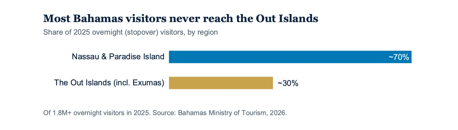 Where 2025 overnight visitors to the Bahamas went, by region