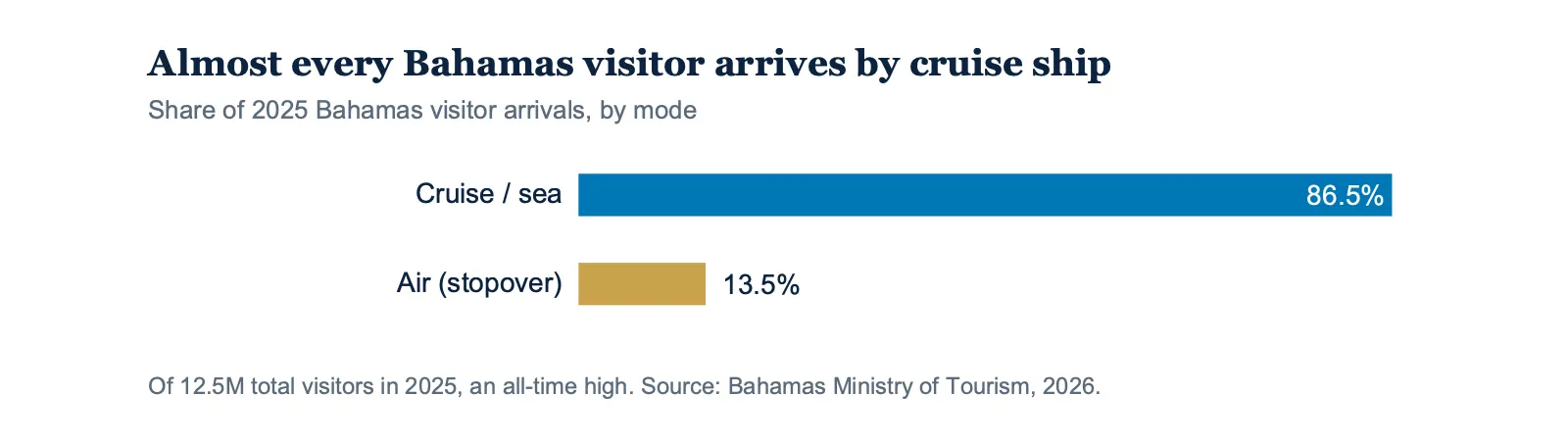 How visitors arrived in the Bahamas in 2025, by mode