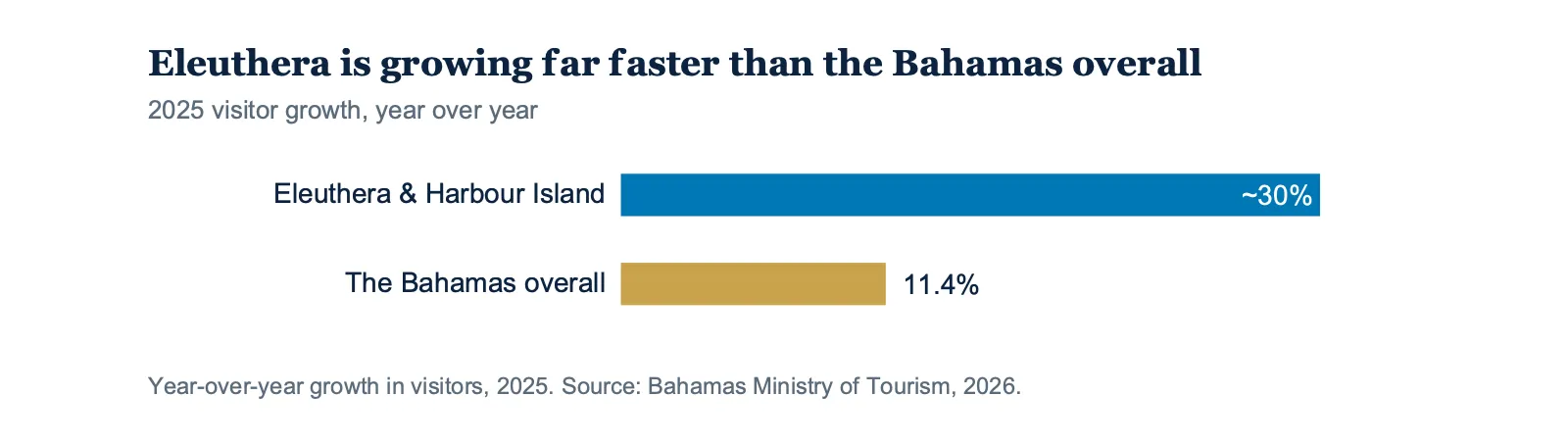 2025 visitor growth: Eleuthera and Harbour Island versus the Bahamas overall