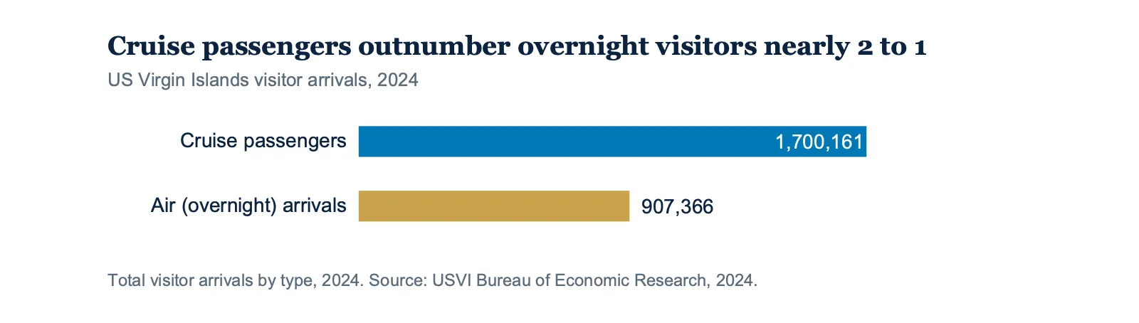 US Virgin Islands visitor arrivals in 2024: cruise passengers versus air arrivals