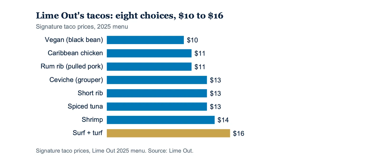 Lime Out signature taco prices, from $10 to $16