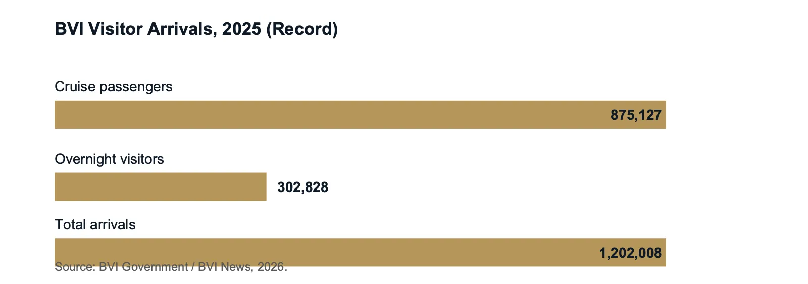 British Virgin Islands 2025 visitor arrivals: 875,127 cruise passengers, 302,828 overnight visitors, 1,202,008 total