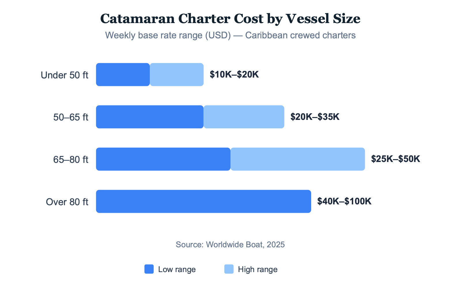 Horizontal bar chart showing average weekly catamaran charter cost by vessel size from under 50 feet to over 80 feet