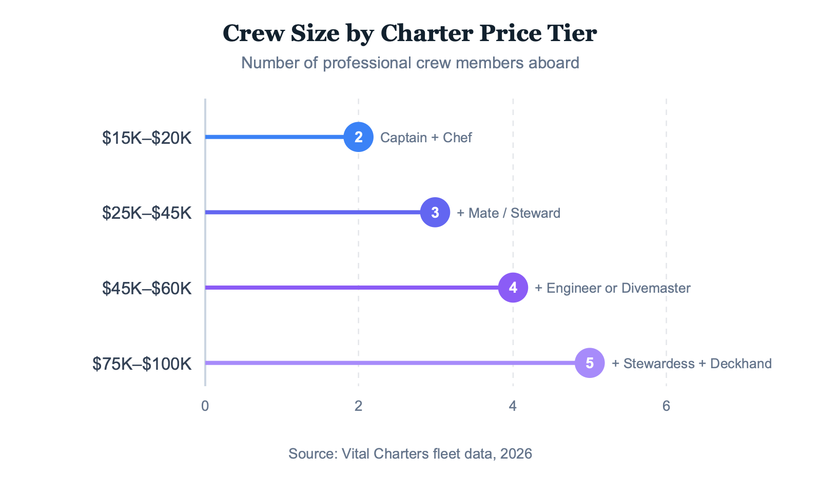 Lollipop chart showing crew size by charter price tier from entry level to ultra luxury