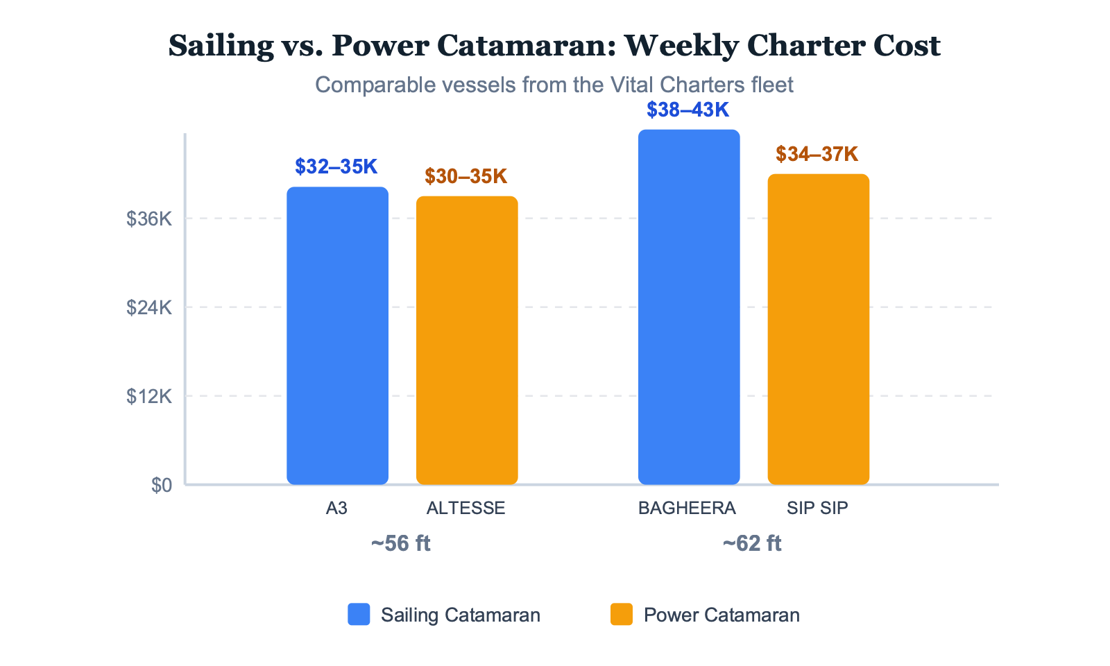 Grouped bar chart comparing weekly charter prices of sailing versus power catamarans at 56 foot and 62 foot sizes