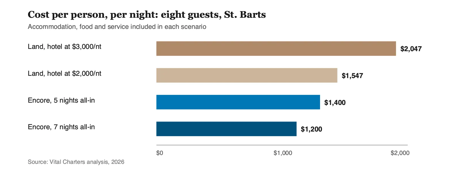 Bar chart comparing cost per person per night for five nights in St. Barts: land-based high scenario $2,047, land-based low scenario $1,547, Encore five nights $1,400, Encore seven nights $1,200