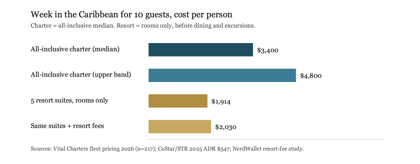 Per-person weekly cost for a group of ten: all-inclusive charter versus five resort suites