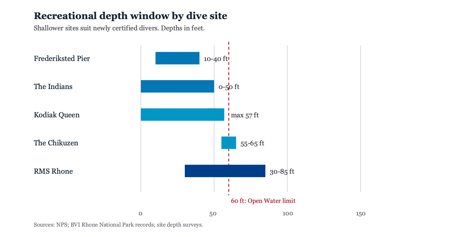 Bar chart comparing recreational depth ranges of five signature Caribbean dive sites, from Frederiksted Pier at 10 to 40 feet to the RMS Rhone at 30 to 85 feet, against the 60-foot Open Water certification limit
