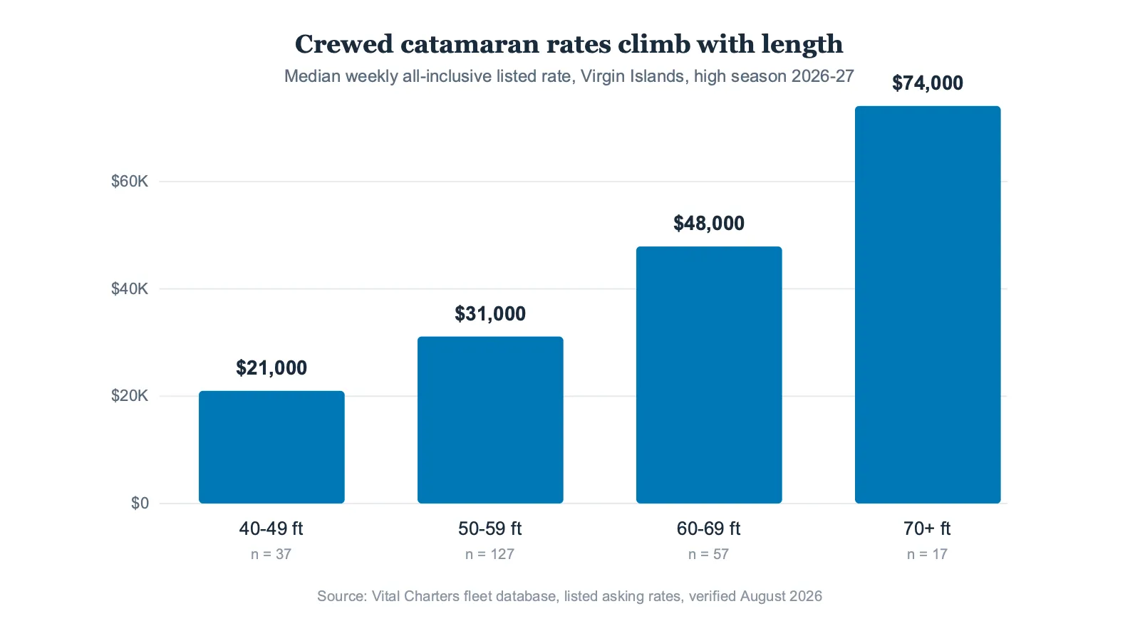 Bar chart of median weekly all-inclusive rates for crewed sailing catamarans in the Virgin Islands, high season 2026-27, rising from 21,000 dollars at 40 to 49 feet to 74,000 dollars at 70 feet and over