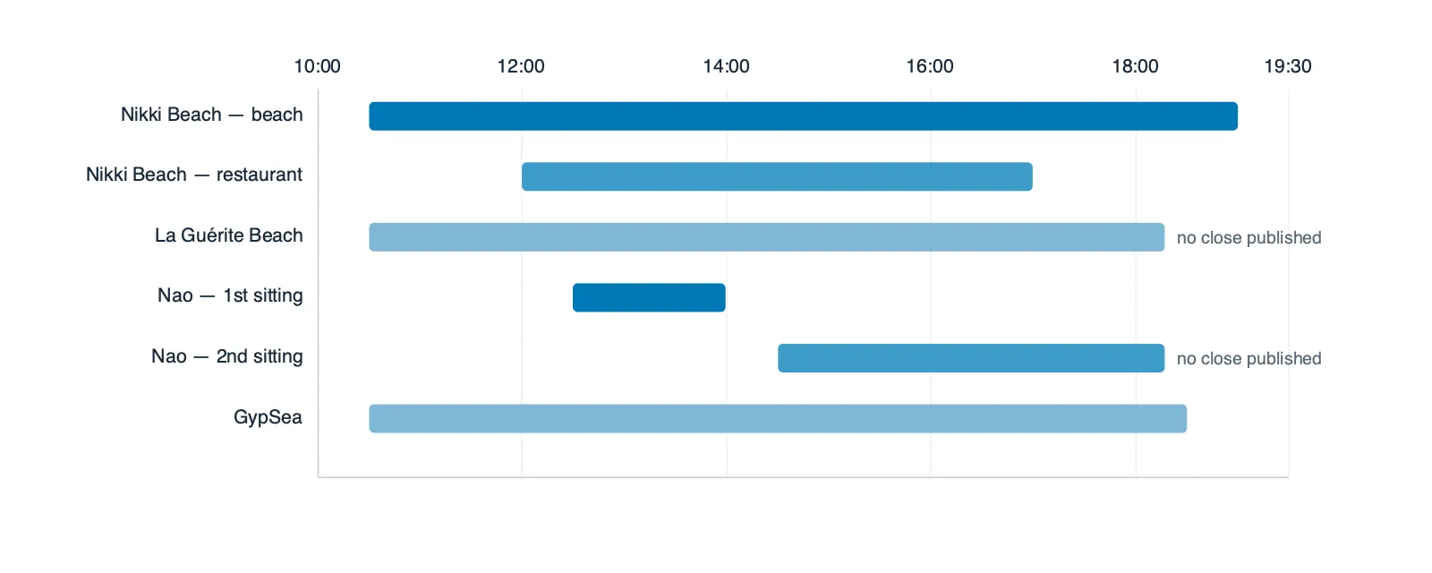 Daily service windows at four St. Barts beach clubs, from 10:30am to 7pm