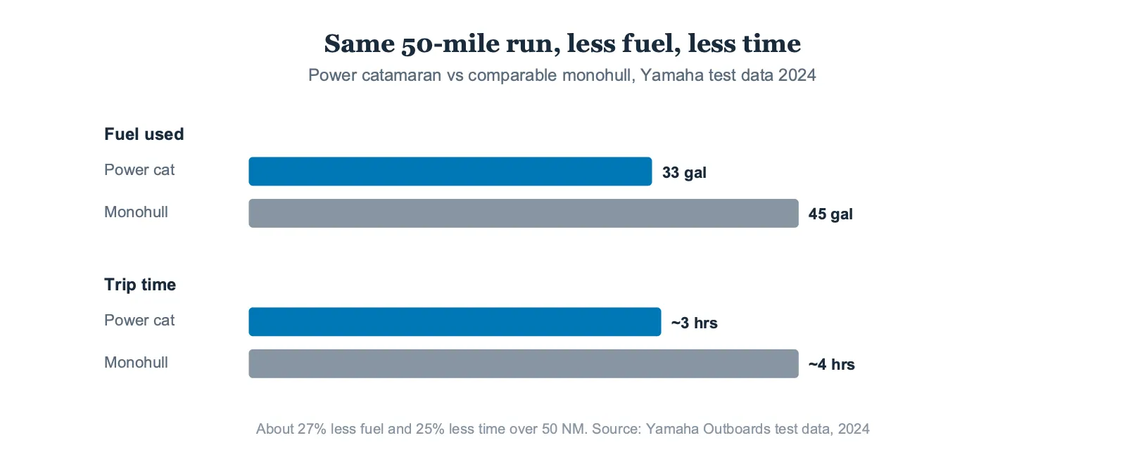 Horizontal bar chart of Yamaha 2024 test data for a 50 nautical mile run: a power catamaran burned 33 gallons in about 3 hours against 45 gallons in about 4 hours for a comparable monohull motor yacht