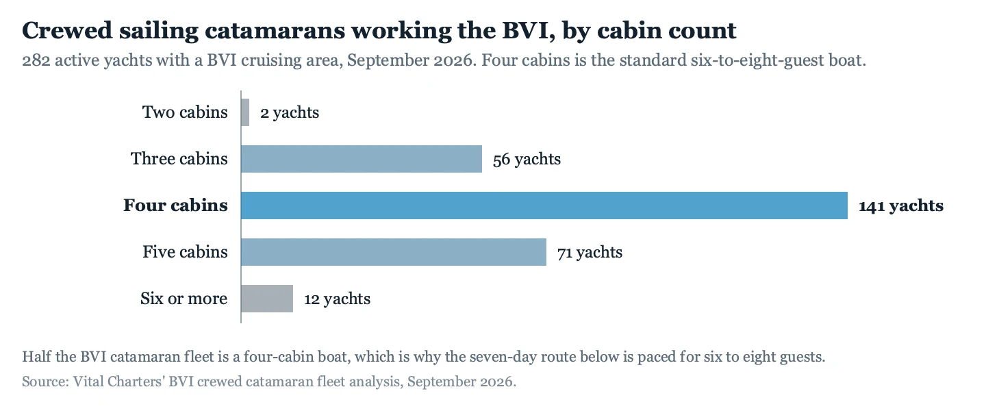Bar chart of crewed sailing catamarans working the BVI by cabin count, four cabins the largest group at 141 of 282 yachts