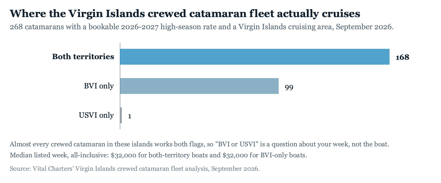 Bar chart showing 168 of 268 Virgin Islands crewed catamarans cruise both the BVI and USVI, 99 the BVI only and 1 the USVI only