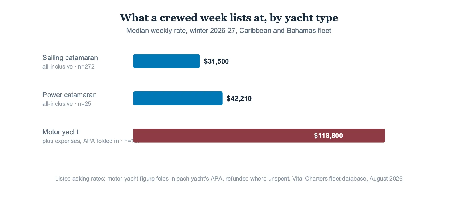 Horizontal bar chart of median weekly Caribbean charter rates for winter 2026-27: all-inclusive sailing catamarans 31,500 dollars across 272 listings, all-inclusive power catamarans 42,210 dollars across 25 listings, and motor yachts 118,800 dollars with APA folded in across 167 listings