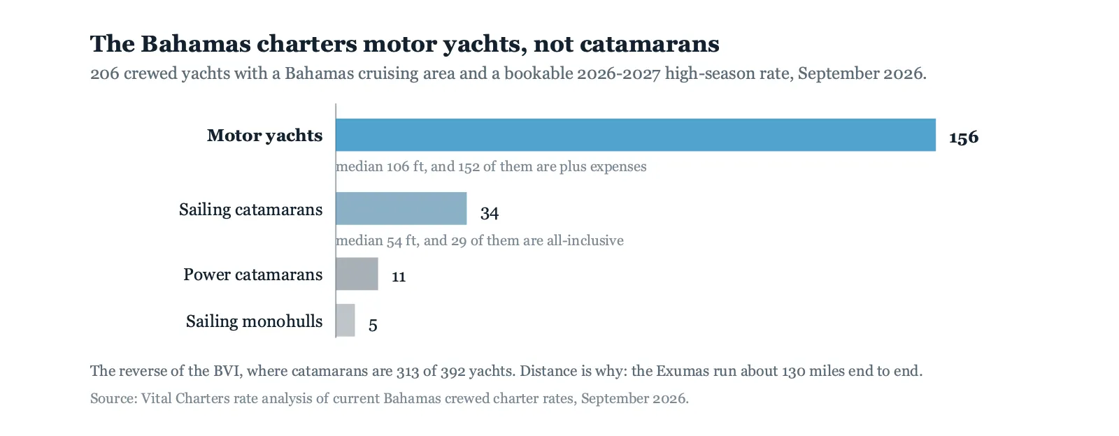 The Bahamas crewed charter fleet by hull type, September 2026: 156 motor yachts, 34 sailing catamarans, 11 power catamarans and 5 sailing monohulls, out of 206 yachts with a bookable 2026-2027 high-season rate