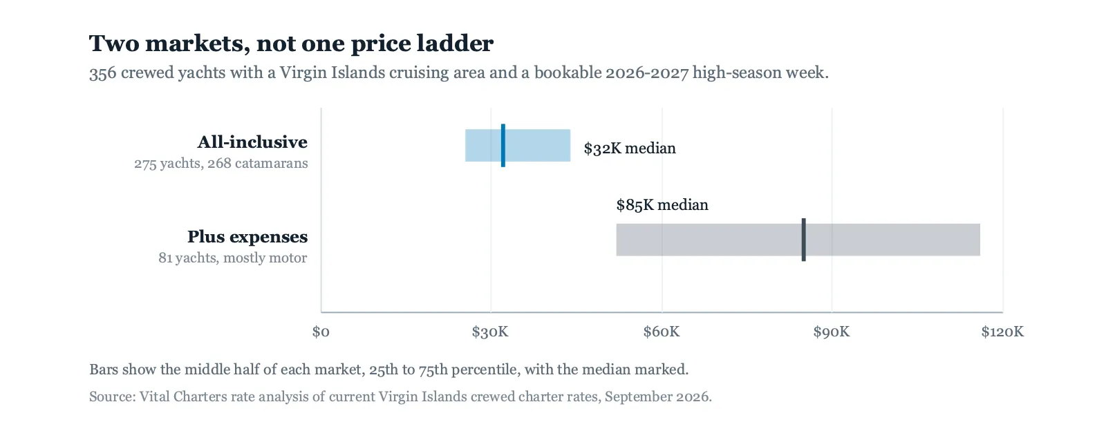 All-inclusive versus plus-expenses crewed yachts in the Virgin Islands, September 2026: 275 all-inclusive yachts at a $32,000 median week and 81 plus-expenses yachts at $85,000