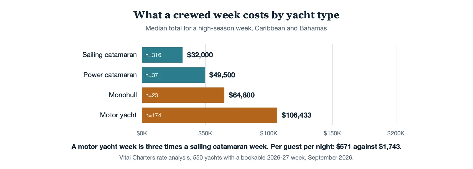 Bar chart of Caribbean crewed charter rates by yacht type, catamaran $32,000 to motor yacht $106,433