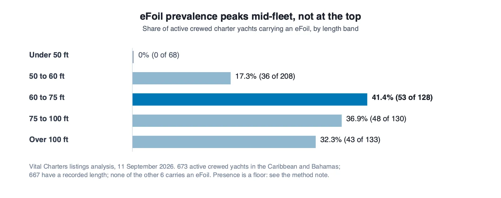 eFoil charter yachts by length band: prevalence peaks at 41.4 percent between 60 and 75 feet