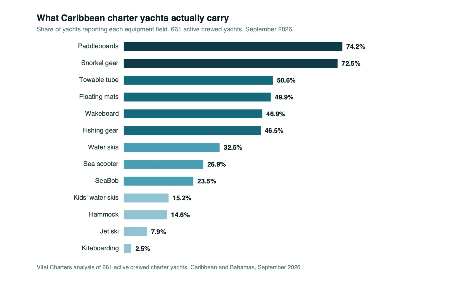 Bar chart: water toys aboard 661 Caribbean crewed charter yachts, paddleboards 74.2% down to kiteboarding 2.5%
