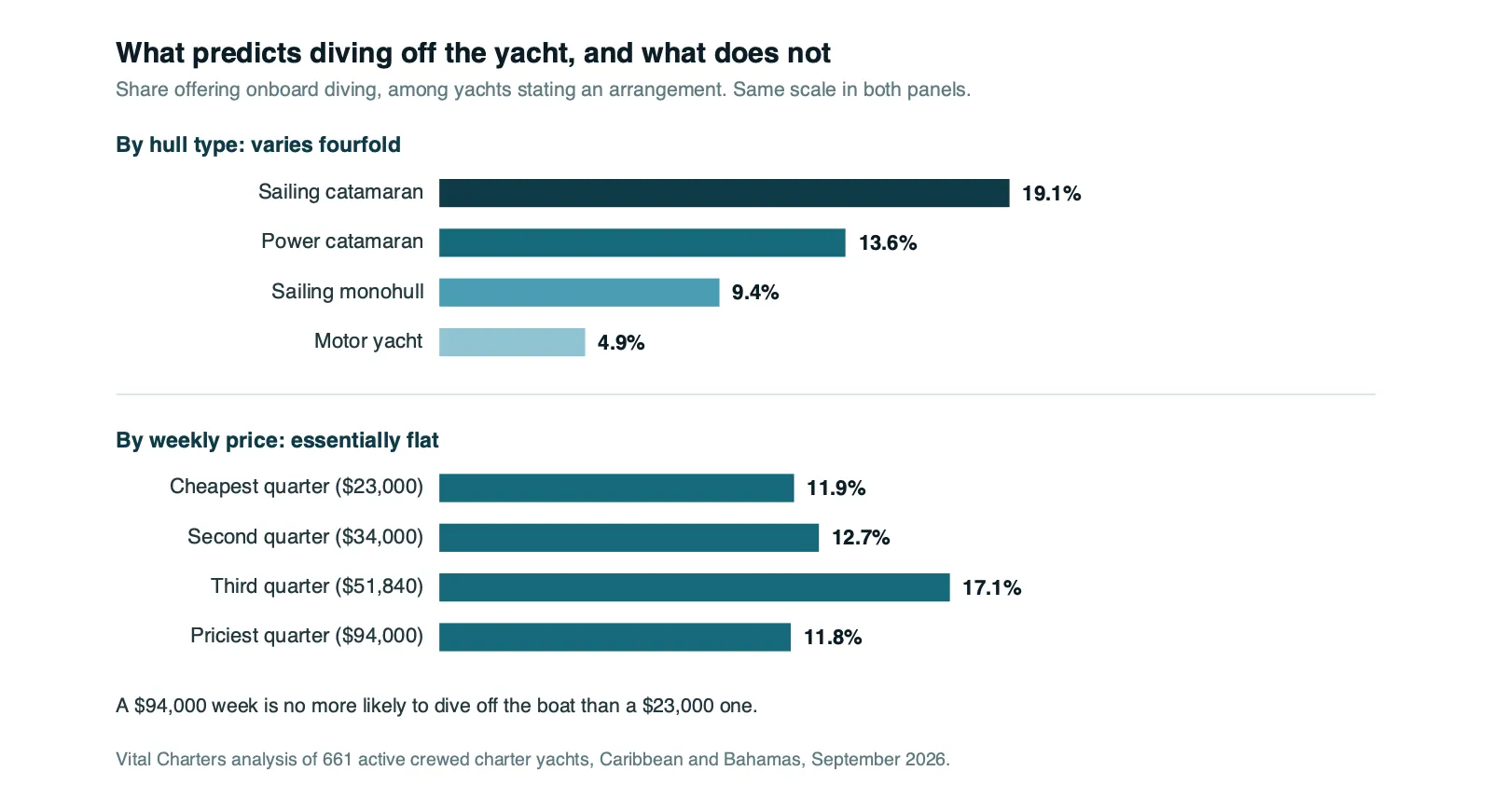 Two bar charts comparing onboard diving by hull type, which varies fourfold, against price quartile, which is flat