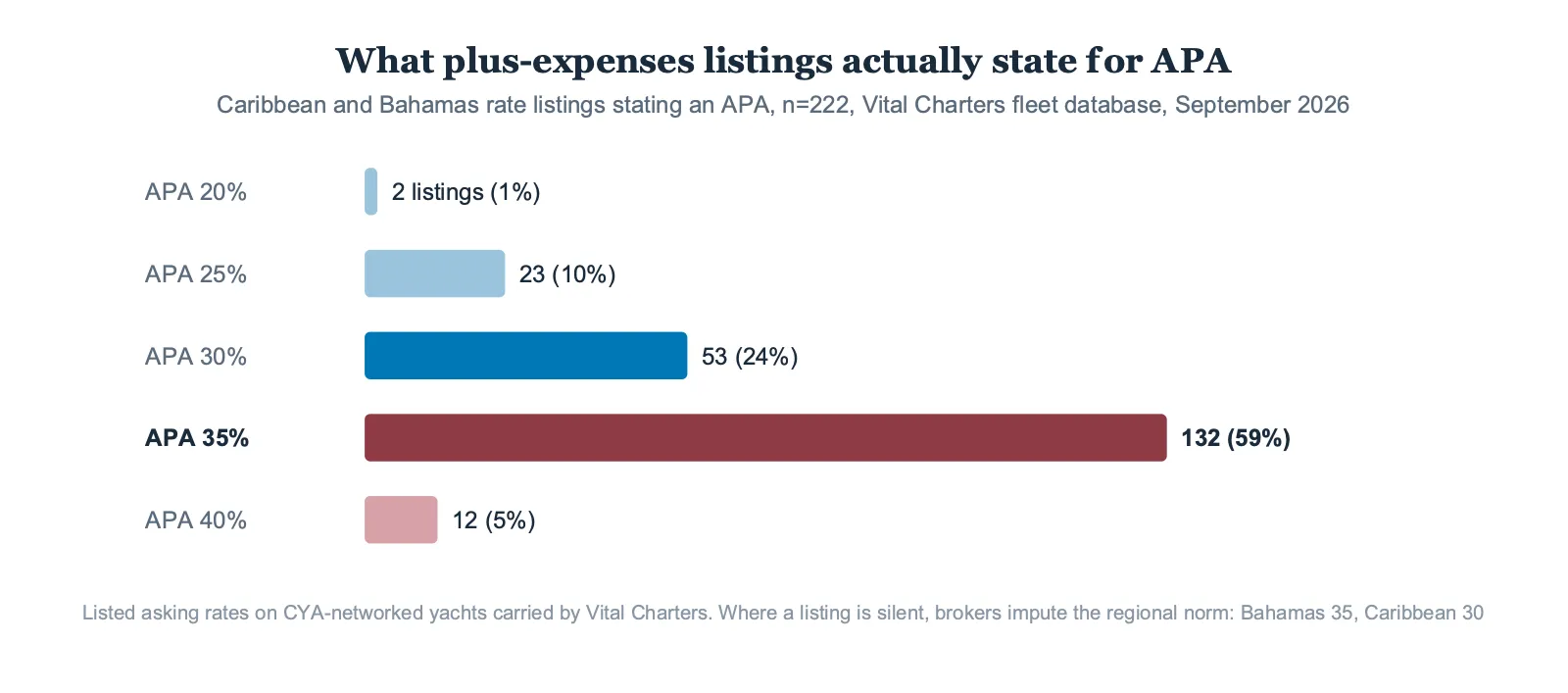 Bar chart of APA stated by 222 Caribbean and Bahamas plus-expenses yacht charter listings; 35 percent leads at 132