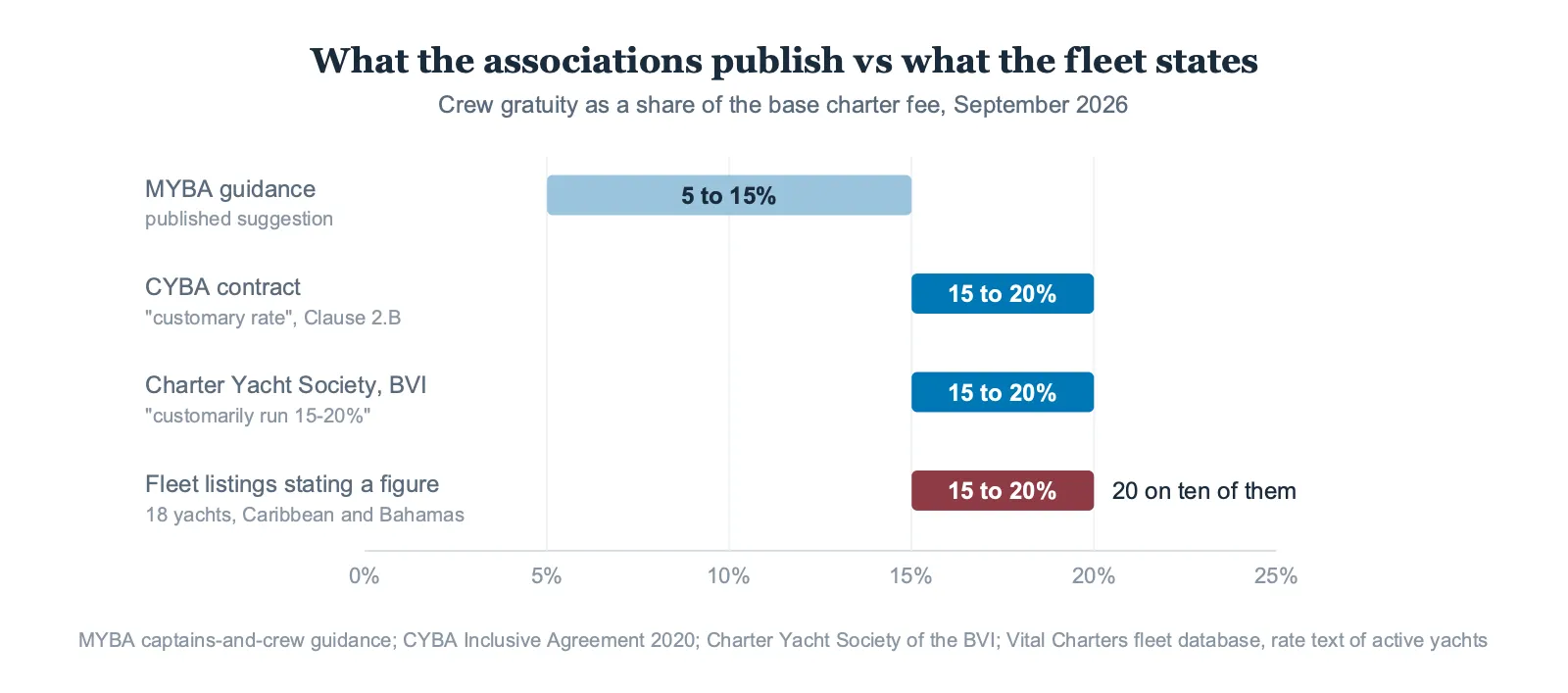 Chart of crew gratuity bands: MYBA 5 to 15 percent, CYBA and the BVI Charter Yacht Society 15 to 20, fleet listings 15 to 20