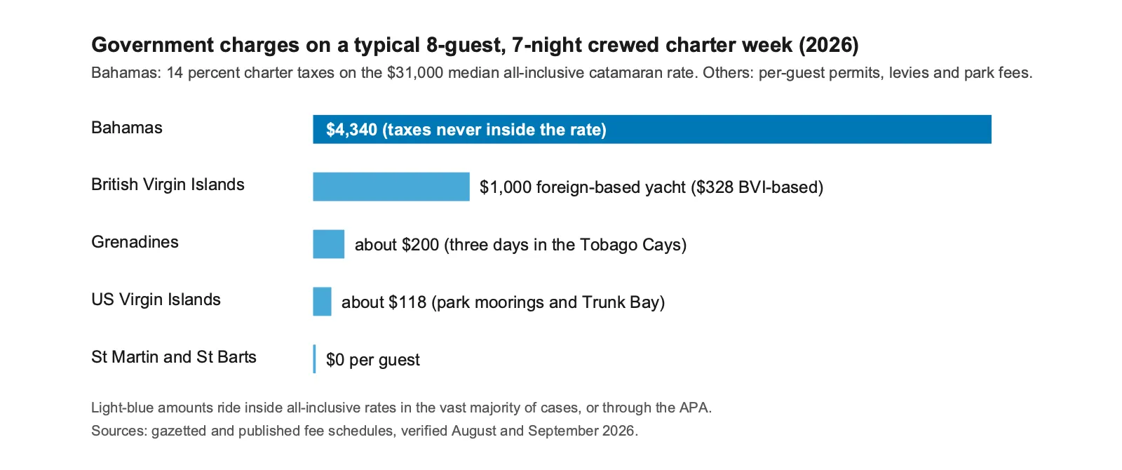 Chart of government charges on an 8-guest charter week: Bahamas $4,340, BVI $1,000, Grenadines $200, USVI $118, St Martin $0