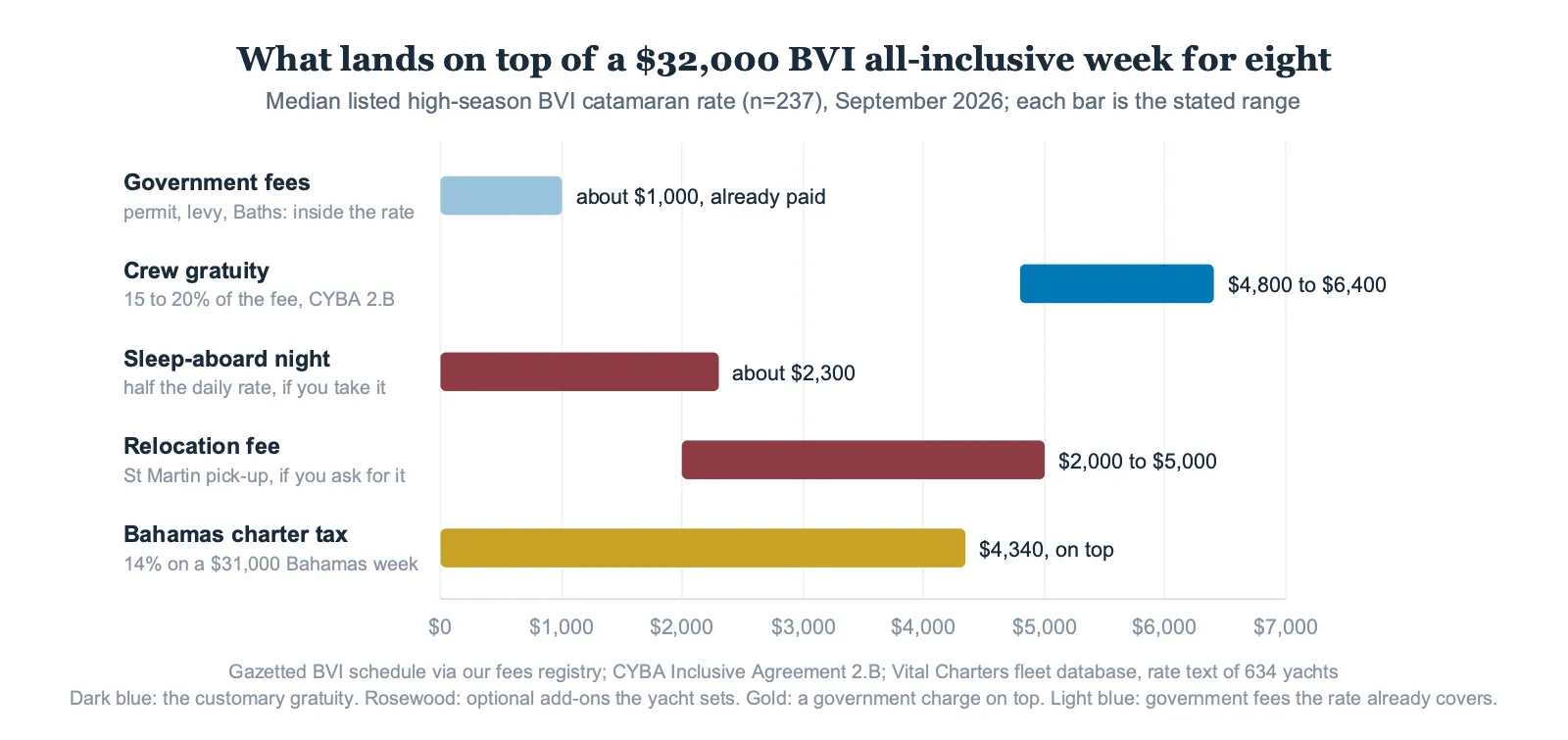 Chart of add-ons on a $32,000 BVI all-inclusive week: gratuity $4,800-$6,400, sleep-aboard $2,300, relocation $2,000-$5,000